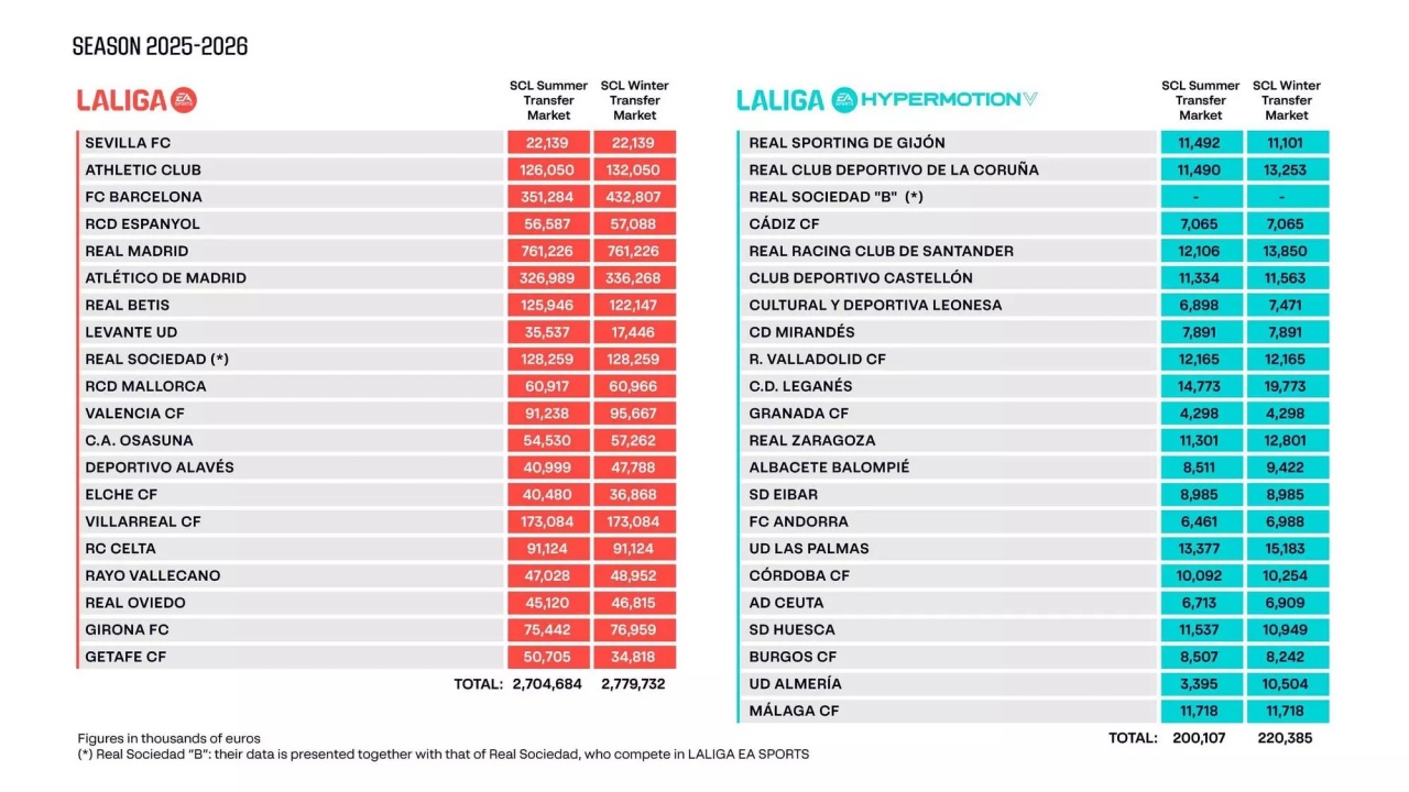 赛事直播-财政回暖！西甲最新工资帽：巴萨暴涨8100万至4.3亿，皇马7.6亿